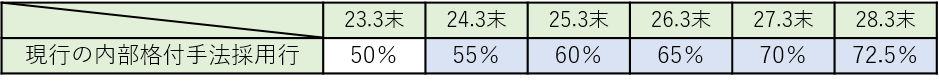 資本フロアの引上げ時期