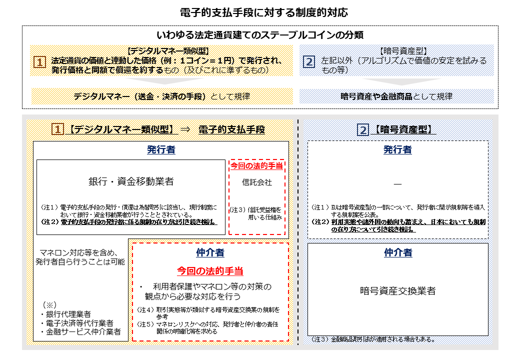 電子的支払い手段に対する制度的対応