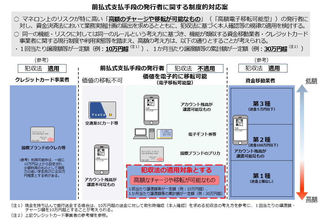 電子的支払い手段に対する制度的対応