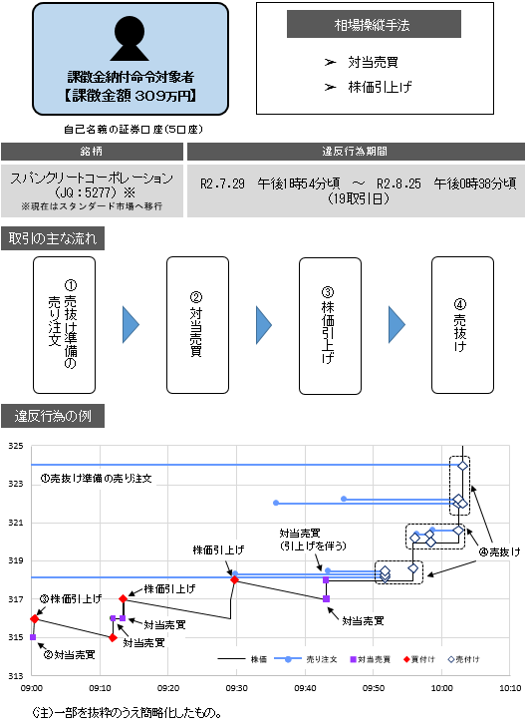 違反行為事実の概要について