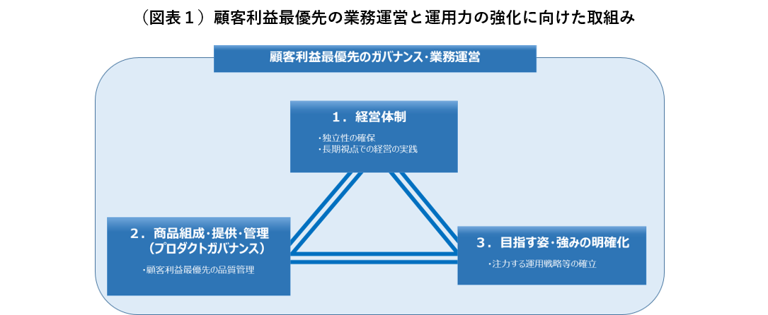 （図表１）顧客利益最優先の業務運営と運用力の強化に向けた取組み