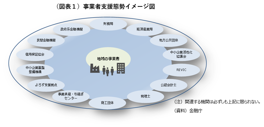 （図表１）事業者支援態勢イメージ図