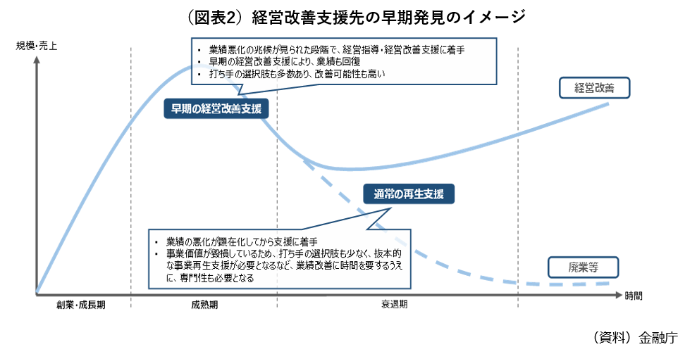 （図表2）経営改善支援先の早期発見のイメージ