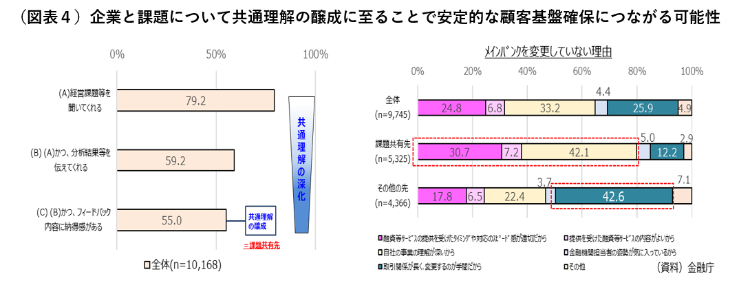 （図表４）企業と課題について共通理解の醸成に至ることで安定的な顧客基盤確保につながる可能性