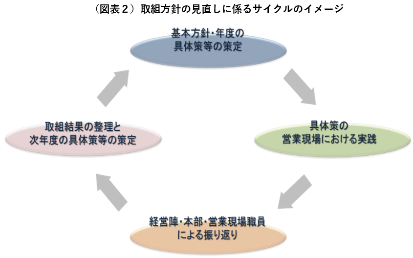 （図表２）取組方針の見直しに係るサイクルのイメージ