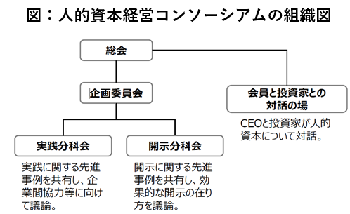 図：人的資本経営コンソーシアムの組織図