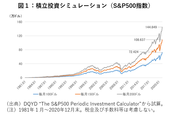 図１：積立投資シミュレーション（S&P500指数）