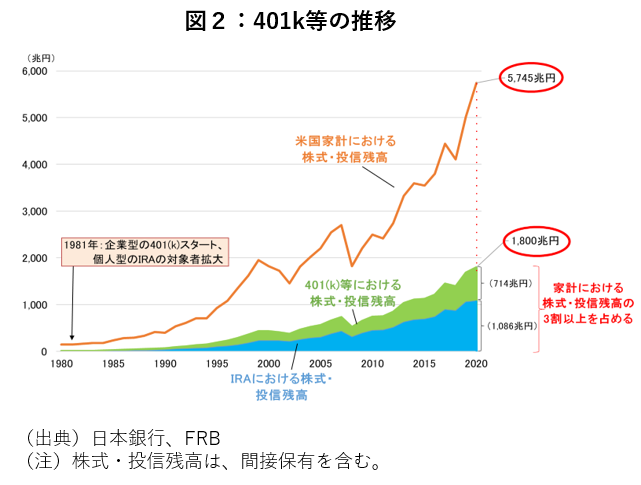 図２：401k等の推移