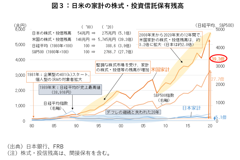 図３：日米の家計の株式・投資信託保有残高