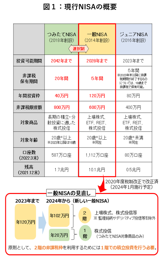 図１：現行NISAの概要