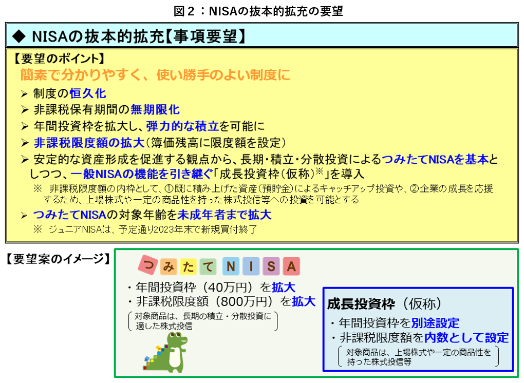 図２：NISAの抜本的拡充の要望