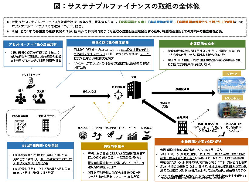 図：サステナブルファイナンスの取組の全体像