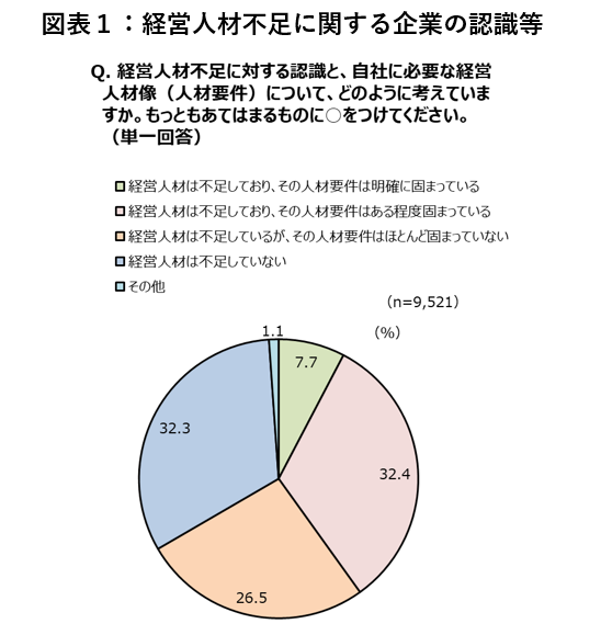 図表１：経営人材不足に関する企業の認識等