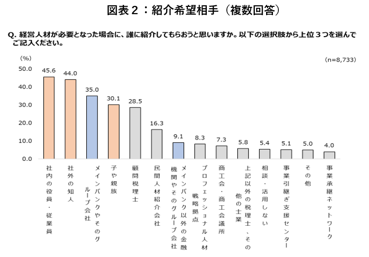 図表２：紹介希望相手（複数回答）