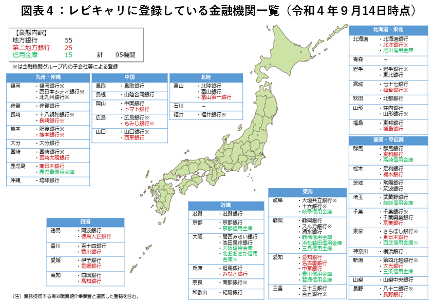 図表４：レビキャリに登録している金融機関一覧（令和４年９月14日時点）