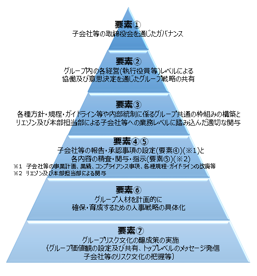 グループガバナンスには故会社の取締役会を通じたガバナンスやグループ戦略の共有、グループ人材の人事戦略の具体化など7つの要素があります。