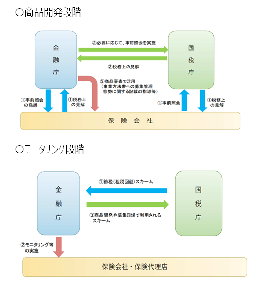 節税保険に係る国税庁と金融庁のさらなる連携強化のスキーム図です。保険商品開発段階とモニタリング段階のそれぞれで、国税庁と情報を交換し節税保険の監視を強化します。