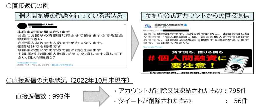 直接返信の例です。金融庁では、Twitter及びInstagramにおいて個人間融資の勧誘を行っている悪質な書込に対し、金融庁公式アカウントから直接返信することで、個別にも注意喚起を行っています。