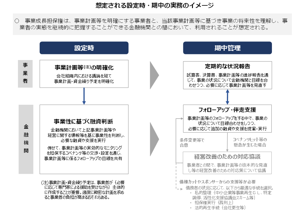 想定される設定時・期中の実務のイメージ