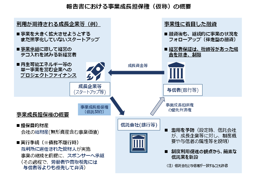 報告書における事業成長担保権（仮称）の概要