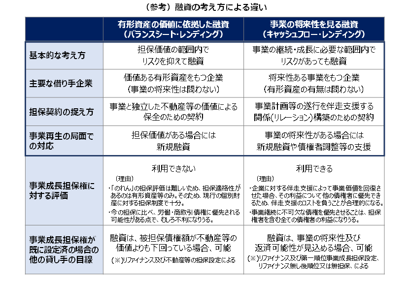 （参考）融資の考え方による違い