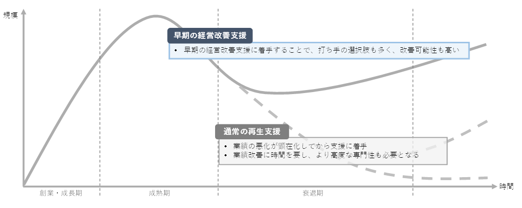 早期の経営改善支援に着手することで、打ち手の選択肢も多く、改善可能性も高い