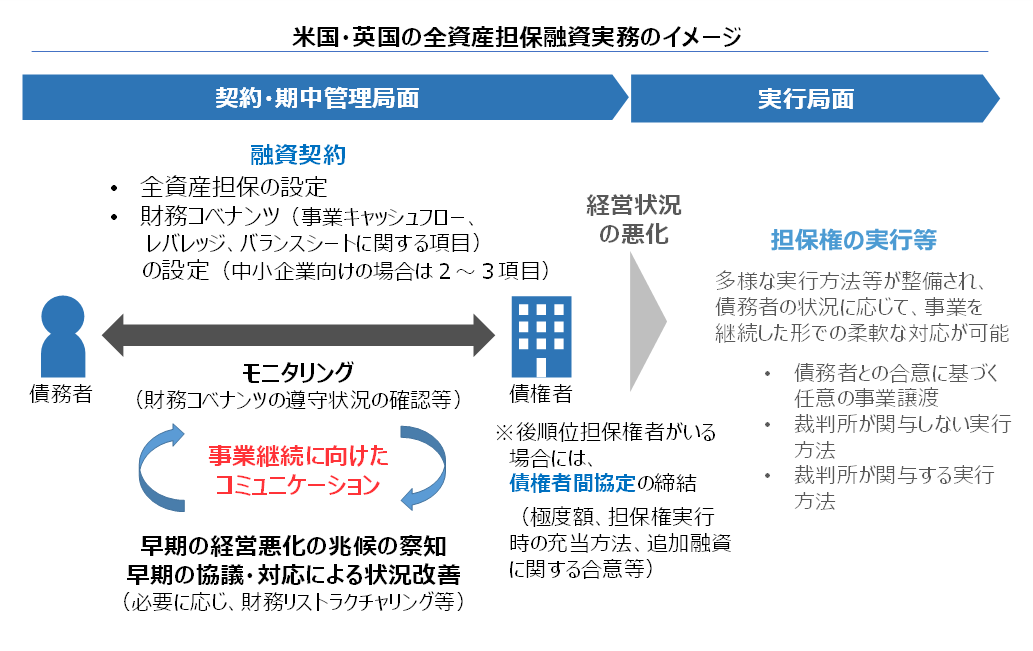 米国・英国の全資産担保融資実務のイメージ