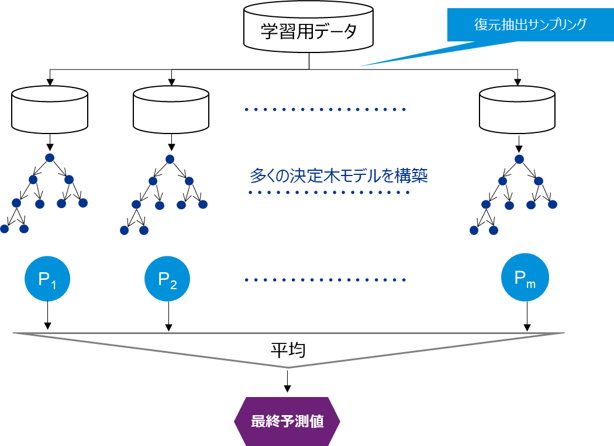 決定木モデルの図