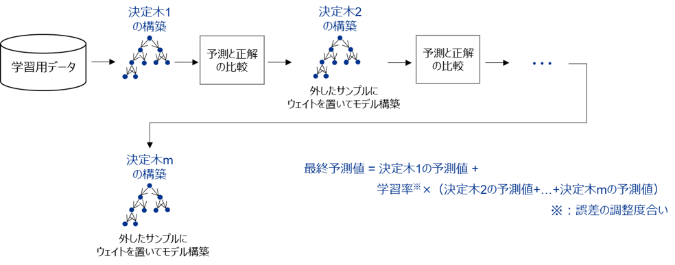 決定木モデルの繰り返しの図