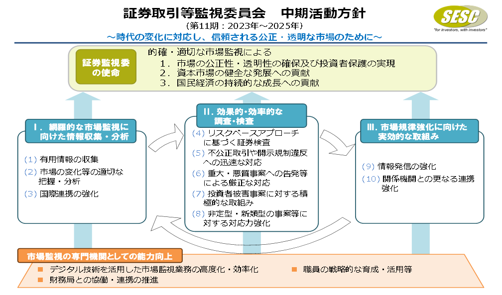 証券取引等監視委員会　中期活動方針