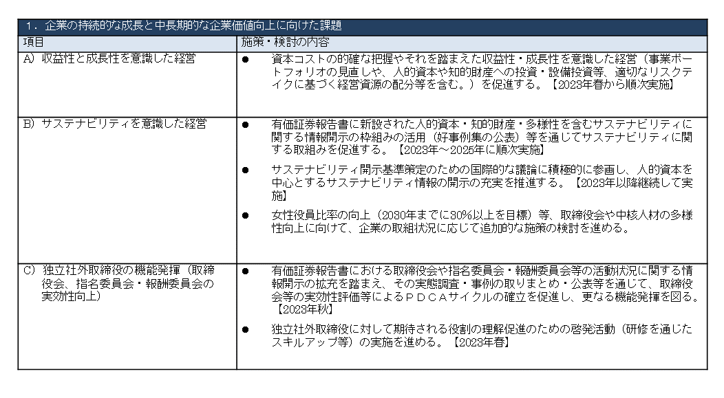 １．企業の持続的な成長と中長期的な企業価値向上に向けた課題