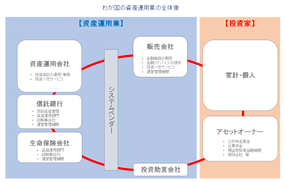 わが国の資産運用業の全体像