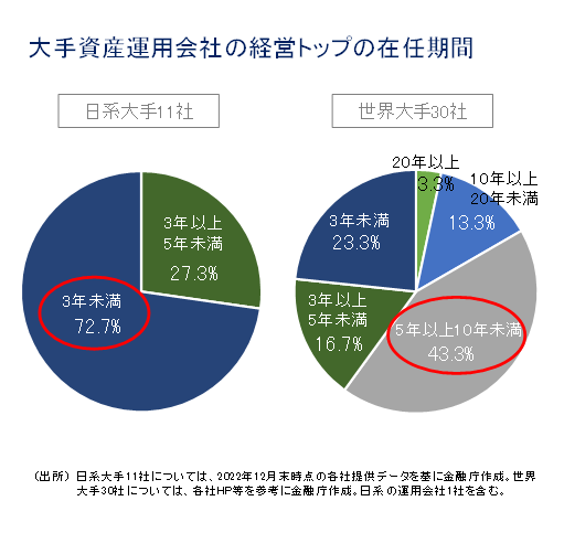 大手資産運用会社の経営トップの在任期間