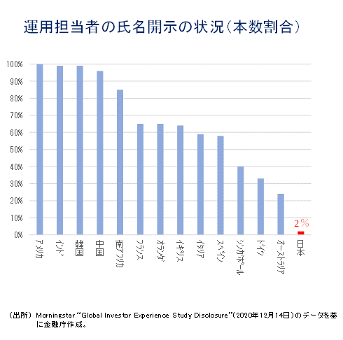 運用担当者の氏名開示の状況（本数割合）