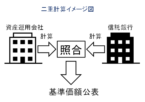 二重計算イメージ図