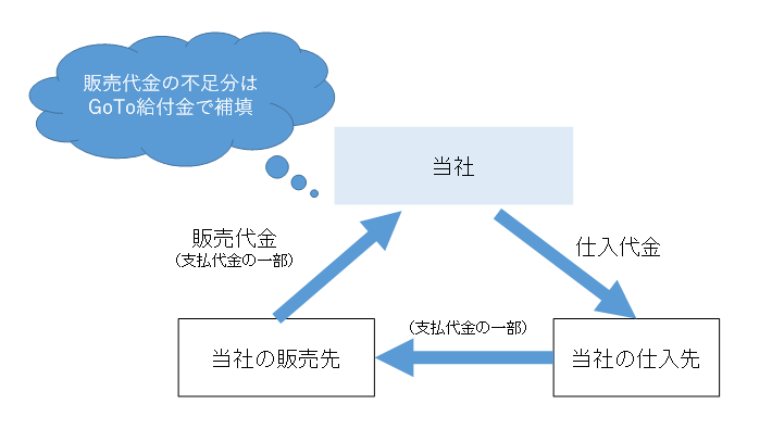 資金循環のイメージ