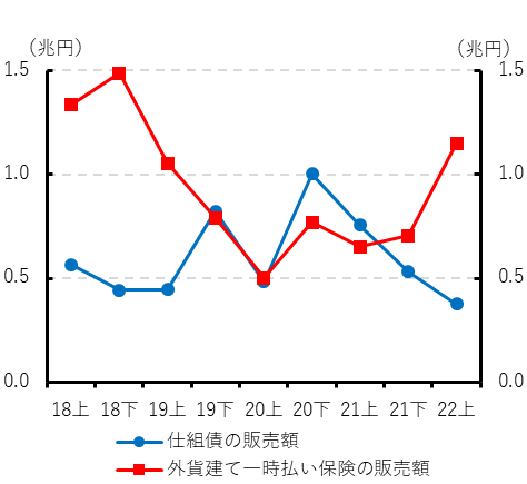 （図表１）仕組債・外貨建て一時払い保険の 販売額の推移