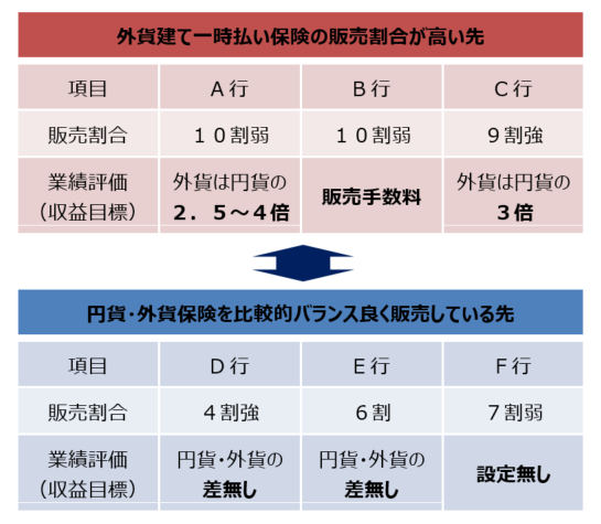 （図表２）外貨建て一時払い保険の販売割合と業績評価の関係