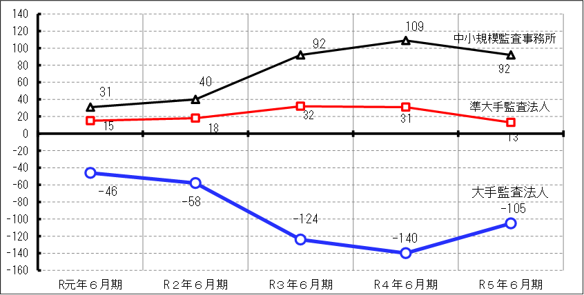 （図表２）監査事務所の規模別の異動状況（規模別の純増減の状況）（単位：件）