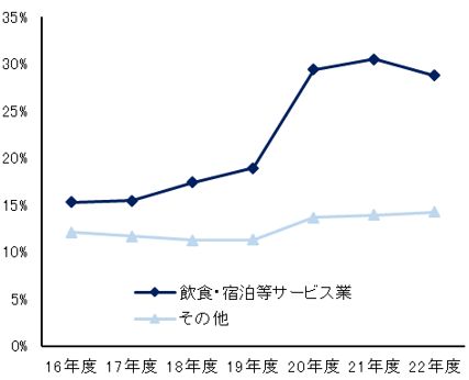 （図表１）債務超過企業の割合（中小・零細企業）