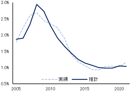 （図表２）デフォルト先割合（実績値）とデフォルト確率（推計値）