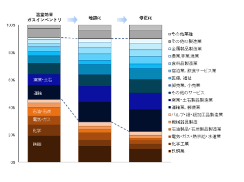 （図表３）温室効果ガスインベントリ及び 地銀FE、修正FEの業種構成
