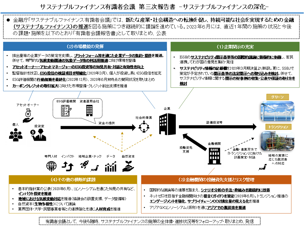 （図）サステナブルファイナンスの取組みの全体像