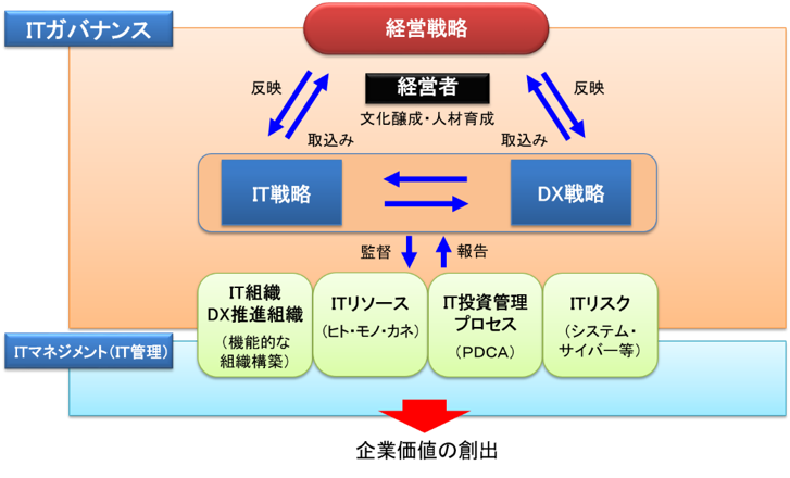 （参考１） ITガバナンスの概念