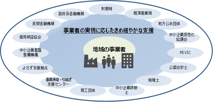 （図表１）事業者支援態勢イメージ図