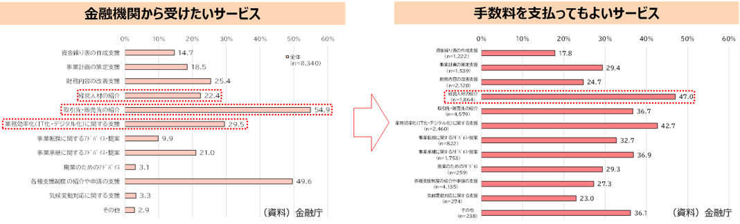 （図表２）金融機関から受けたいサービスと手数料を支払ってもよいと考えるサービス