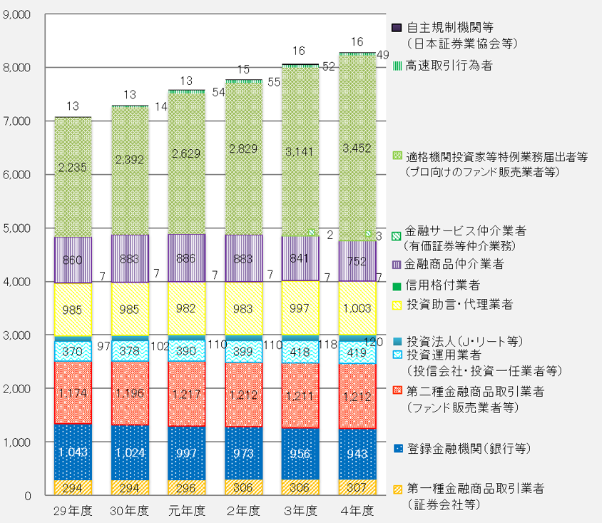 図表：証券モニタリング対象業者数の推移（各年度末時点）