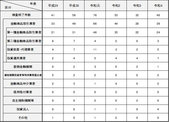 図表：検査終了件数　（単位：件数）