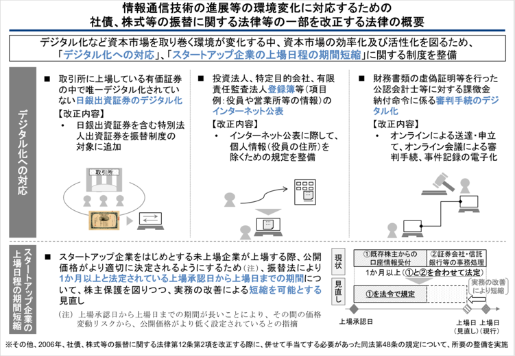 ポンチ絵：情報通信技術の進展等の環境変化に対応するための社債、株式等の振替に関する法律等の一部を改正する法律の概要