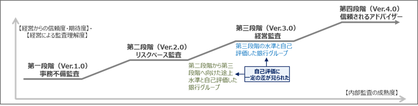 【図表１】大手銀行グループにおける内部監査の水準に関する自己評価